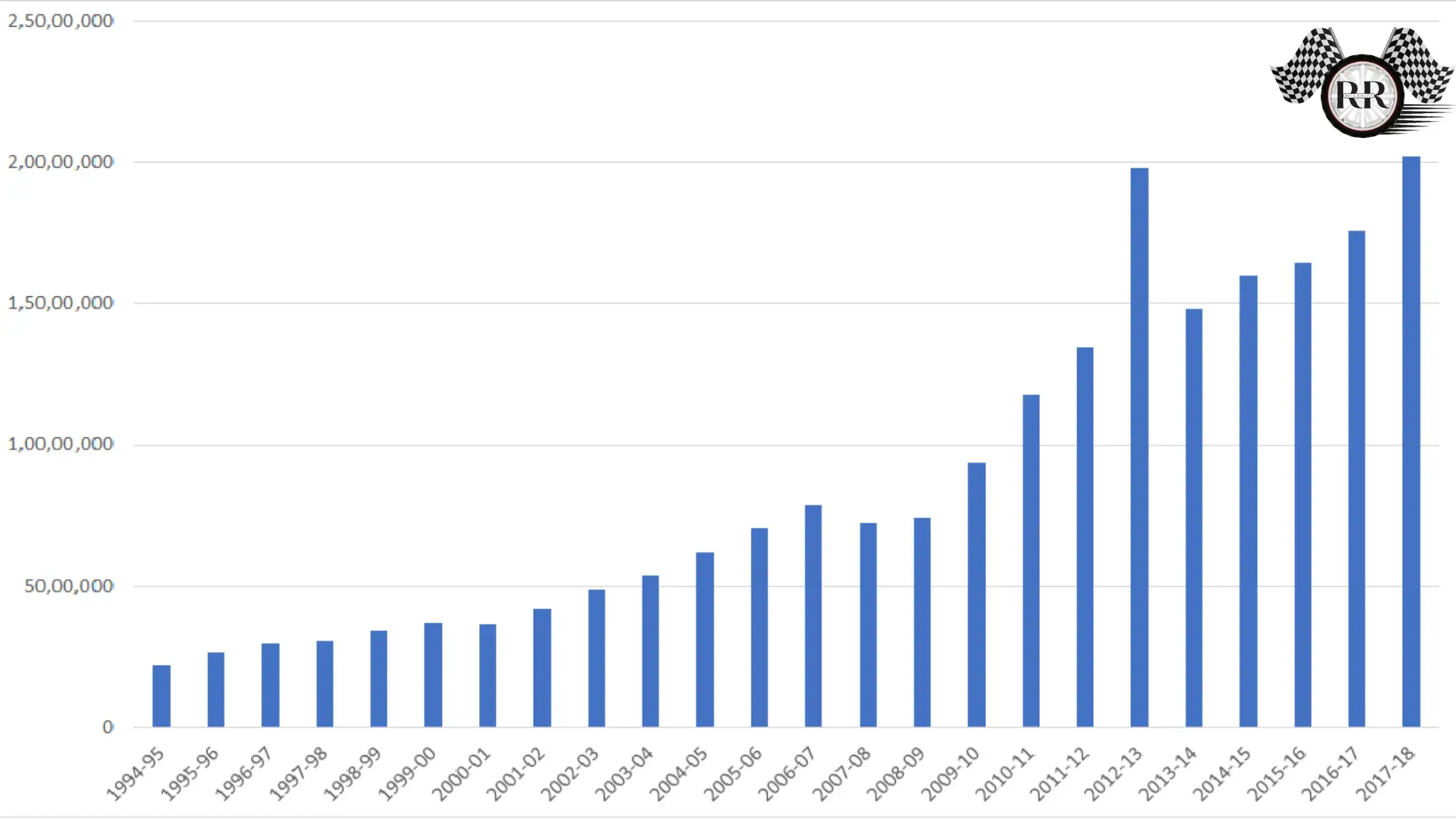 Domestic Sales (Units) of India since 1994 - 2018